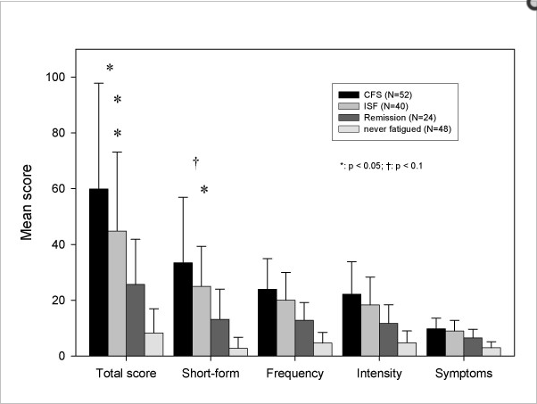 Chronic Fatigue Syndrome scores are higher than all other categories