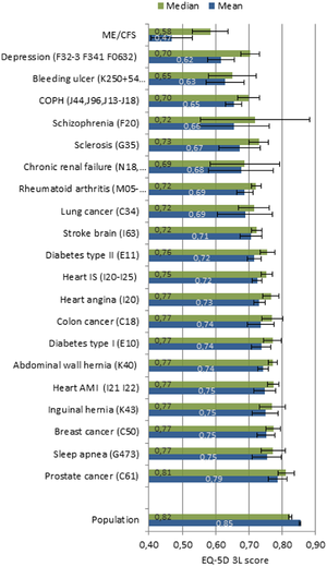 Graph comparing the unadjusted quality of life EQ-5D-3L HRQoL score for ME/CFS with other chronic illnesses