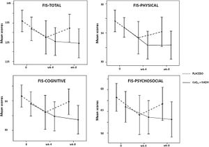 Improvements in fatigue scores with CoQ10 and NADH. Souce: Castro-Marrero et al. (2016), Clinical Nutrition 35(4):826-834.