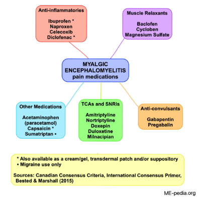 M.E./Chronic Fatigue Syndrome pain medications. Anti-inflammatories, TCAs and SNRIs, Muscle Relaxants, Anti-convulsants and others.