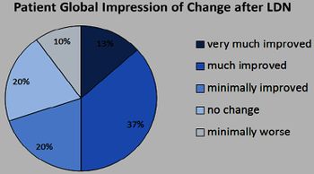 Data shows a graph with 10% worse after treatment, 57% improved or much improved, and 12% very much improved. Darker colors are the most improved sections.