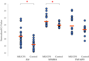 Upregulated genes in ME/CFS in one study